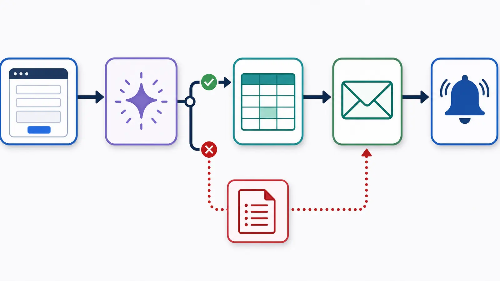 Diagrama del primer workflow de n8n con formulario, IA, hoja de cálculo, correo y control de errores