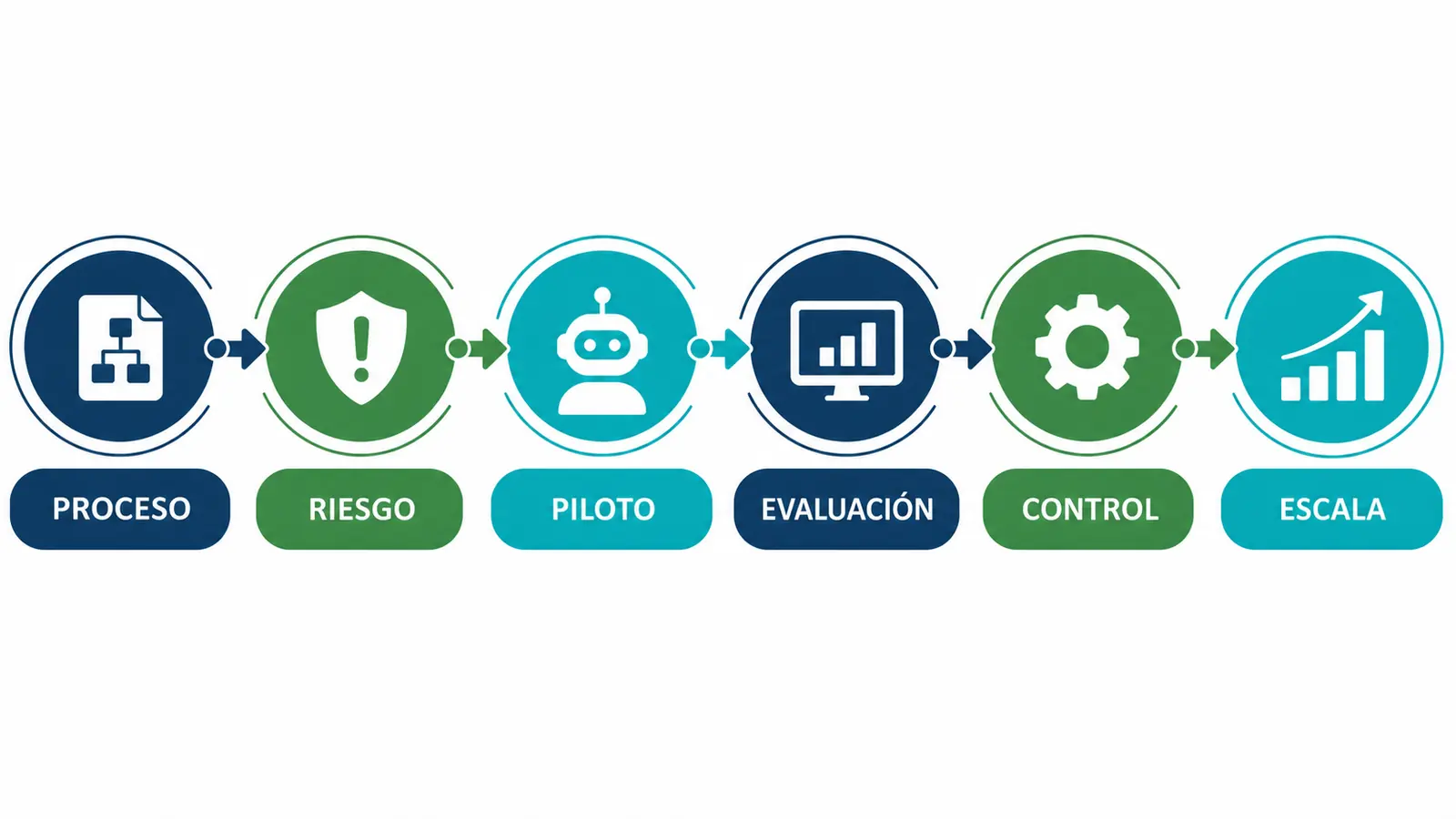Hoja de ruta para agentes de IA empresariales Hoja de ruta para implantar agentes de IA en empresas: proceso, riesgo, piloto, evaluación, control y escala