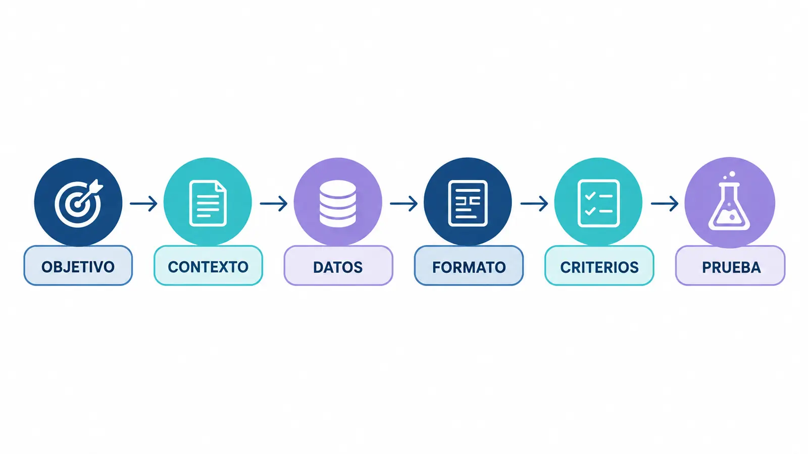 Método para crear prompts reutilizables Método de seis bloques para crear un prompt reusable: objetivo, contexto, datos, formato, criterios y prueba