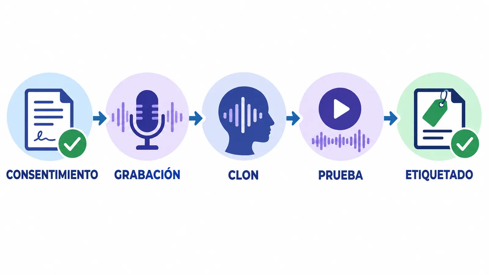 Proceso responsable de clonación de voz con IA Proceso responsable para clonar una voz con IA: consentimiento, grabación, clon, prueba y etiquetado