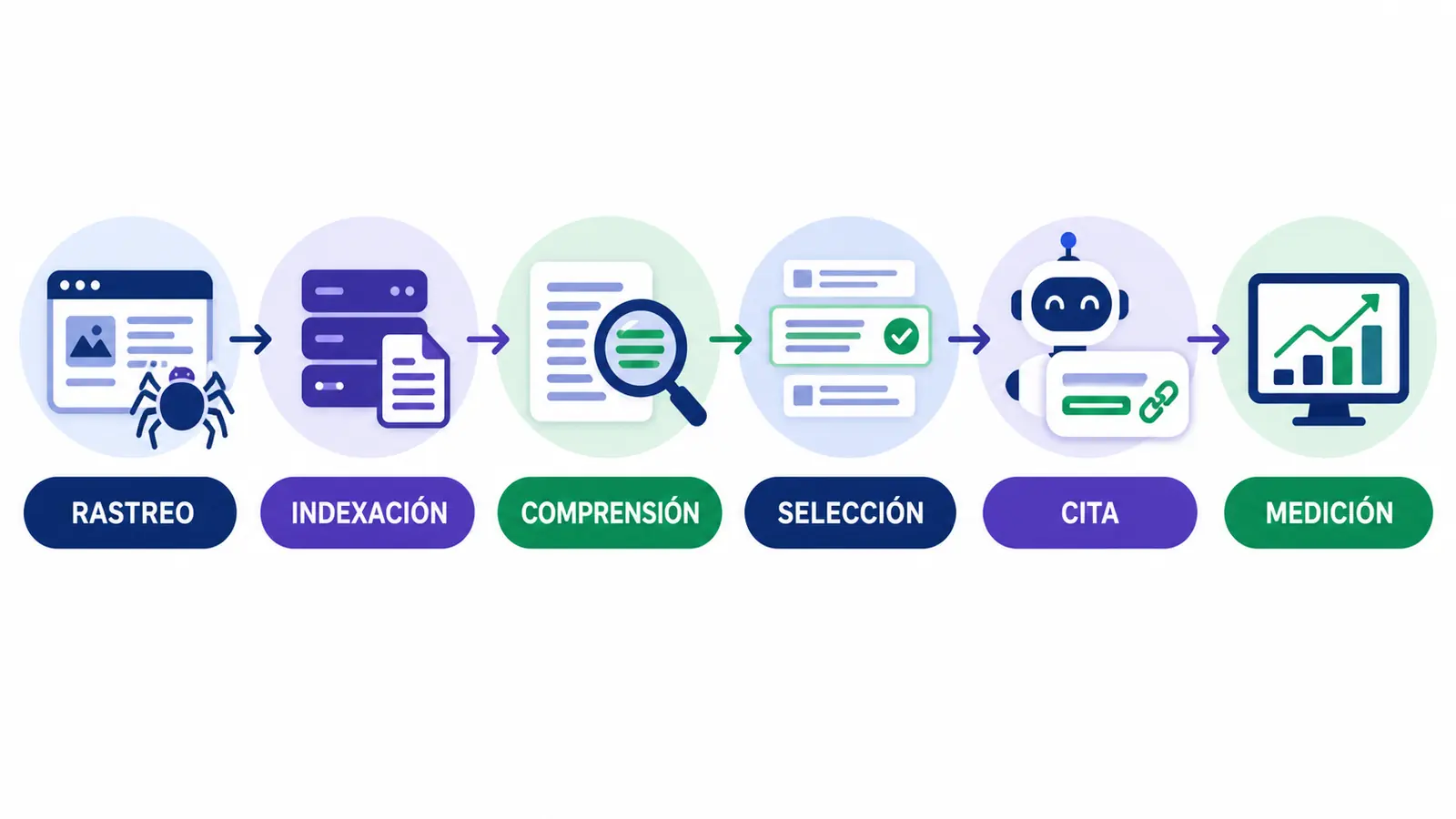 Proceso SEO y GEO para respuestas generativas Proceso de visibilidad en respuestas generativas: rastreo, indexación, comprensión, selección, cita y medición